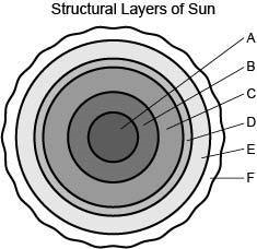 The structural layers of the sun are shown in the cross-sectional diagram. Which layer-example-1