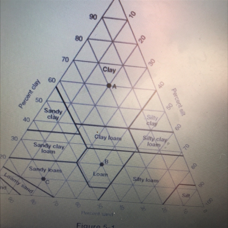 Use figure 5-1 to determine what a soil is called if it has 20 percent clay, 60 percent-example-1