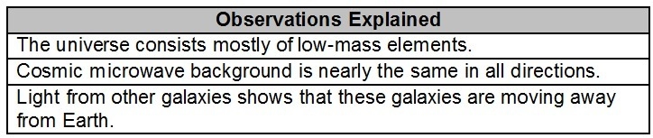 HELP!!! The idea that the universe began from a single point and expanded to its current-example-1