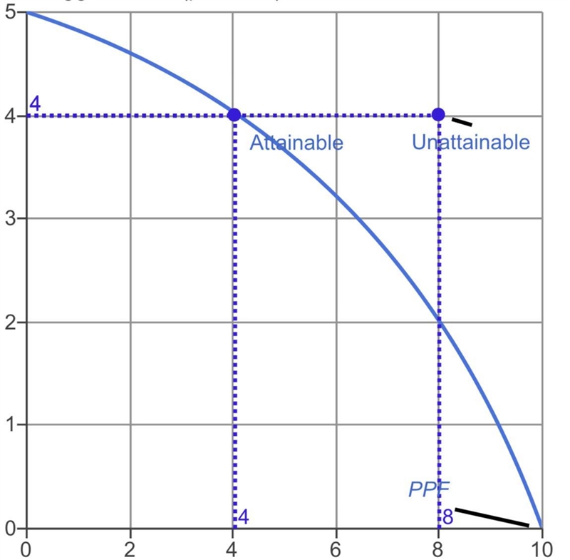 Mario's, a pizza and pasta​ producer, experiences increasing opportunity cost. draw-example-1