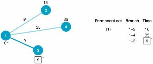 The shipping company manager wants to determine the best routes for the trucks to-example-1