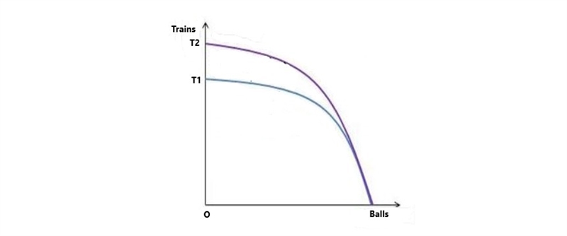 Jake is a skilled toy maker who is able to produce both trains and balls. suppose-example-1