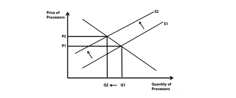 Draw a supply curve, and assume it is the supply curve for processors. suppose the-example-1