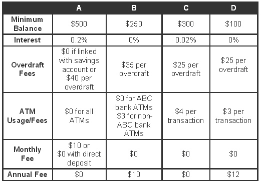 Wilbur has $800 to open a checking account. He can maintain a minimum balance of at-example-1