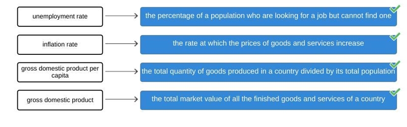 Match the definitions to the relevant economic indicators. gross domestic product-example-1