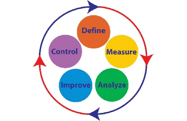 What is the main goal of a six sigma implementation?-example-1