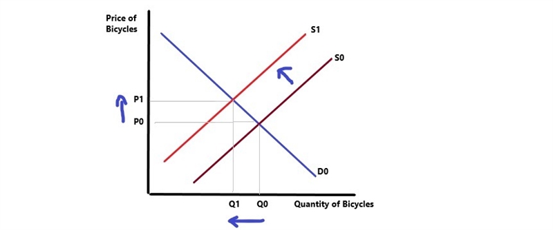 A shift in the supply curve of bicycles resulting from higher steel prices will lead-example-1