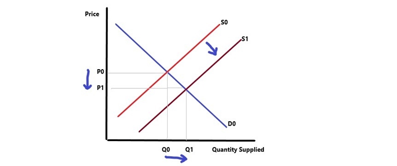 If the supply of a product increases, thena. more will be purchased at the same priceb-example-1