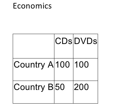 1. Which country has the comparative advantage in DVDs? (Remember! OOO Output –Other-example-1