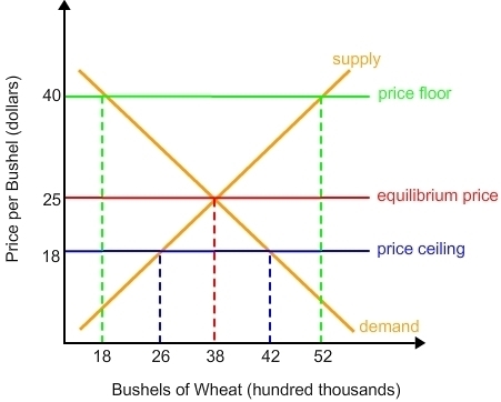 How many bushels of wheat are wholesalers willing to buy at $18 per bushel?-example-1