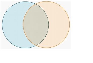 The graphic shows a Venn diagram. (imagine a diagram with 2 circles) Nikita plans-example-1