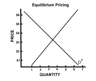 In the graph, the equilibrium price is approximately A) $1.00 B) $3.00 C) $5.00 D-example-1