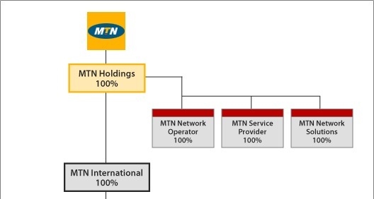 What is the market structure of MTN-example-1