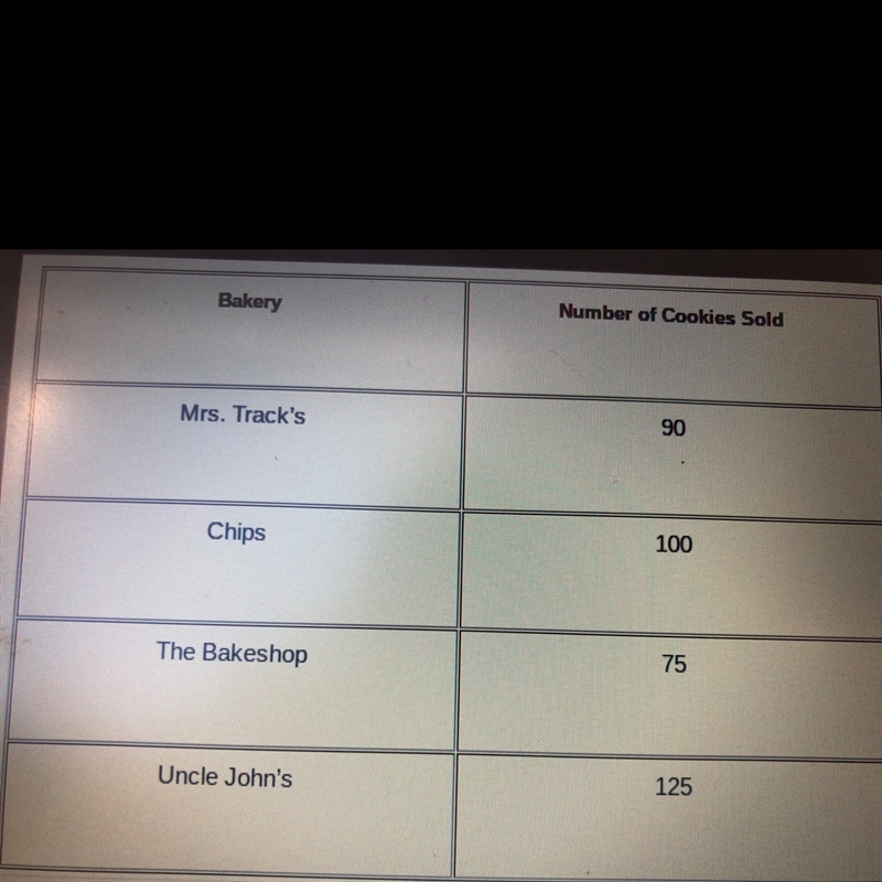 This table shows the number of cookies several bakeries sell each day. All else being-example-1