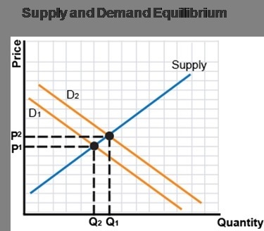 What change is taking place on this graph? a decrease in supply a decrease in demand-example-1