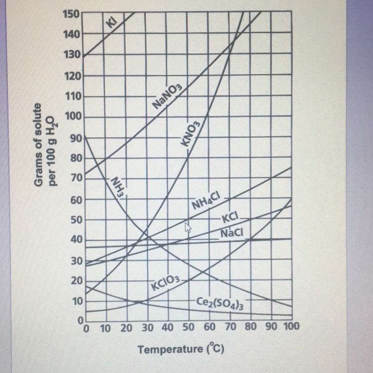 Use the solubility curve above to answer the following: If I add 130 g of potassium-example-1