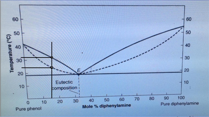 Estimate the melting point range for a mixture of 85 mole percent phenol/15 mol percent-example-1