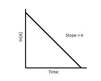 For the reaction cyclopropane(g) → propene(g) at 500◦c, a plot of ln[cyclopropane-example-1