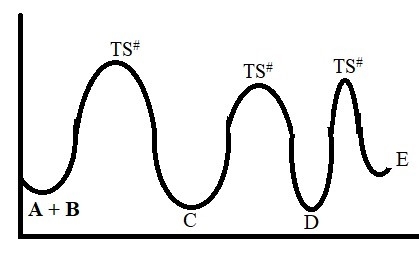 A reaction progress curve has three peaks and two valleys between the peaks. This-example-1