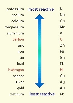 For each of the following reactants, predict if a redox reaction will occur. Explain-example-1