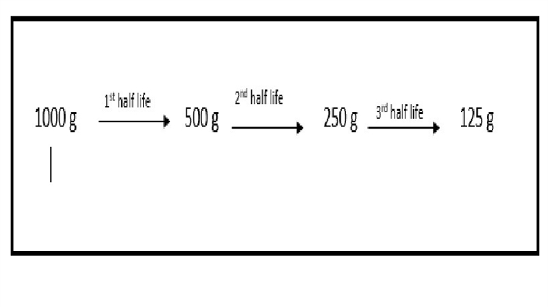 How many grams of a 1000-gram radioactive sample are left after 3 half-lives?1000 grams-example-1