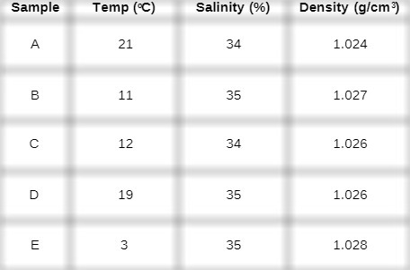 10 points Based on the physical properties of seawater, write the letters of the water-example-1