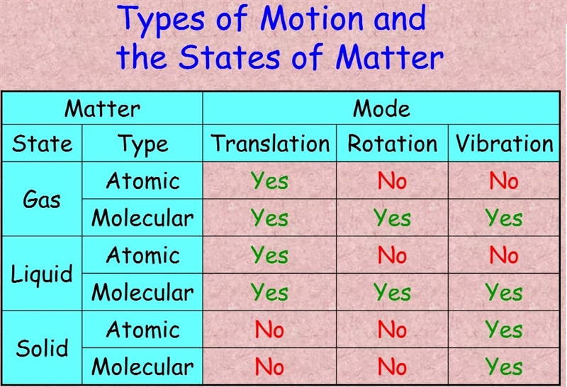 Match the theoretical motions of particles with their associated phases. Solid, Gas-example-1