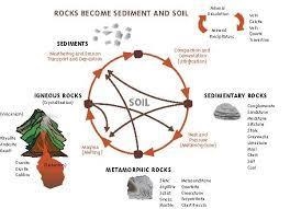 The formation of soil is primarily the result of-example-1