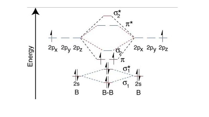 The highest energy occupied molecular orbital in the b−b bond of the b2 molecule is-example-1