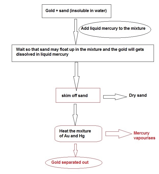 Suppose you wish to separate a mixture of fine particles of gold and sand, neither-example-1