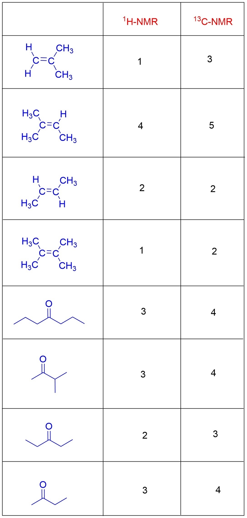 How many unique 1h nmr and 13c nmr signals exist for each compound?-example-1