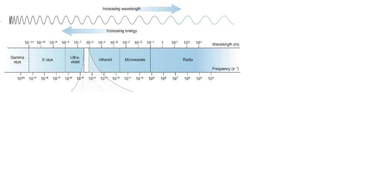 How does the speed of visible light compare with the speed of gamma rays, when both-example-1