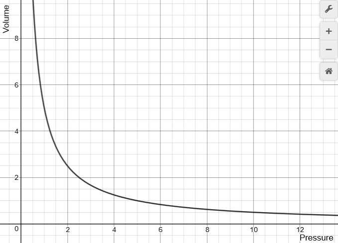 The graph of several pressure-volume readings on a contained gas at constant temperature-example-1