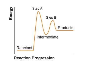 Consider the reaction pathway graph for a two-step reaction below. Which inference-example-1