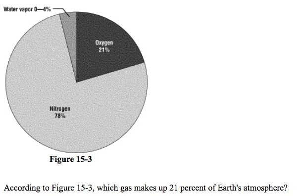 According to Figure 15-3, which gas makes up 21 percent of Earth's atmosphere?-example-1