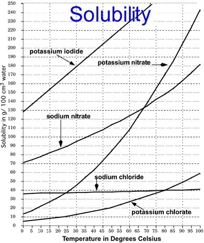 Which compound demonstrated the LEAST increase of solubility as a result of an increase-example-1