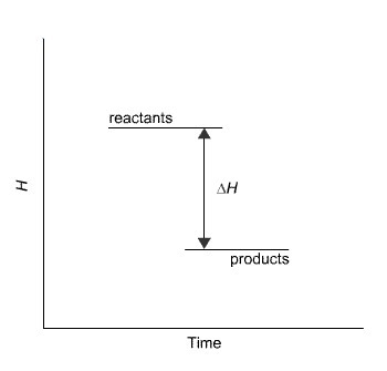 This diagram would represent the enthalpy changes in which of the following? boiling-example-1