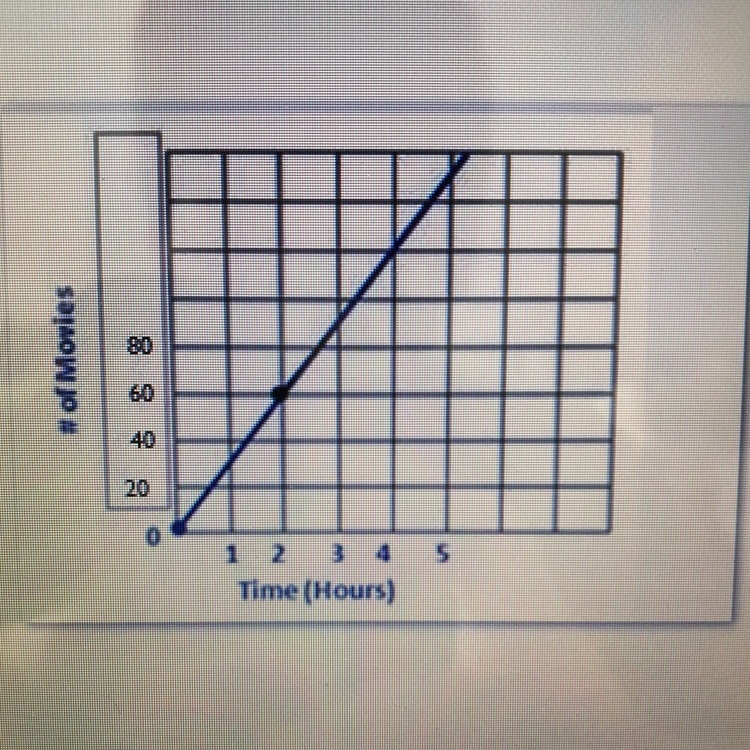 1. What is the y intercept, and what dose it represent? (Must contain both questions-example-1