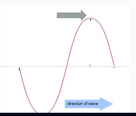 What is the top of the wave called? Use the picture below-example-1