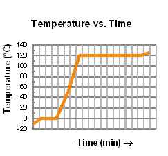 Consider the temperature versus time graph below. mc020-1.jpg At what temperature-example-1