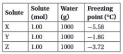 Chemistry! help! Please! 1. The table below (ATTACHED) shows the freezing points of-example-1