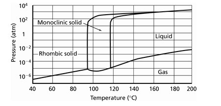 How many triple points are in the phase diagram below:-example-1