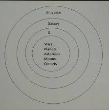 PLZ HURRY RUNNING OUT OF TIME What title belongs in the circle labeled X in the diagram-example-1