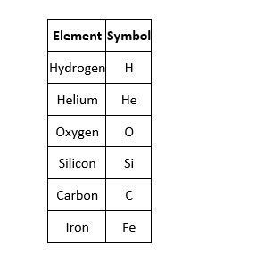 The table below shows the chemical symbols for some common elements. Based on the-example-1