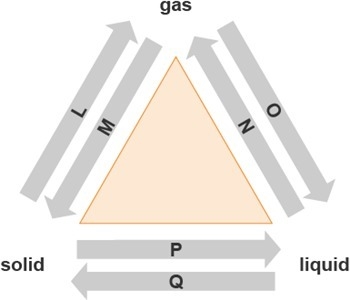 The diagram shows changes of state between solid, liquid, and gas. The atoms of a-example-1