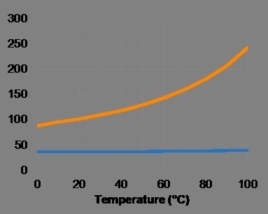 What is missing from the solubility graph shown on the right-example-1