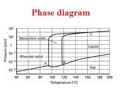 How many triple points are in the phase diagram below:-example-1