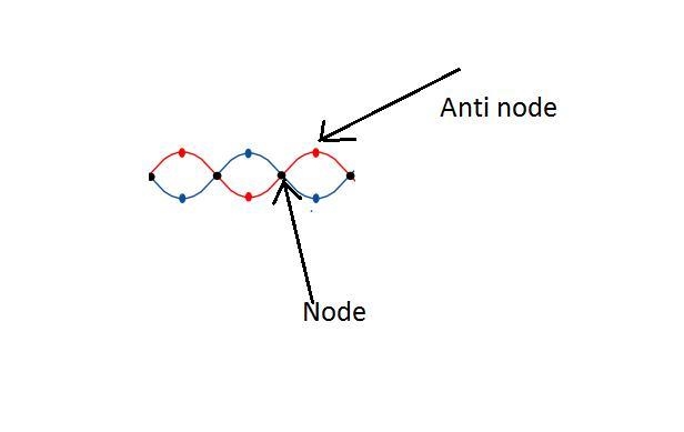 Which of the following is the best definition of nodes? A. places of constructive-example-1