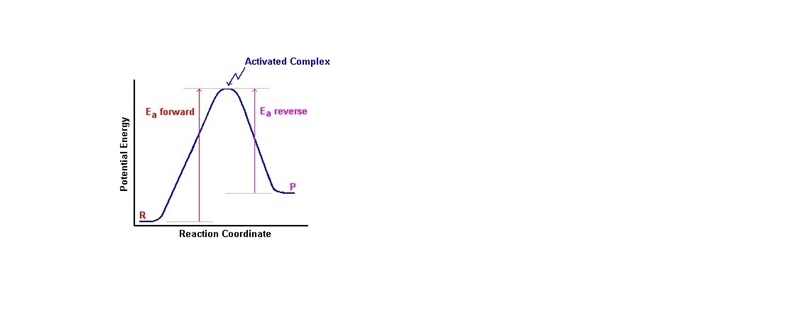 The unstable arrangement of atoms that forms momentarily at the peak of the activation-example-1