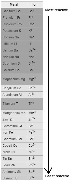 Which displacement reaction is most likely to occur? Use the resources to help you-example-1